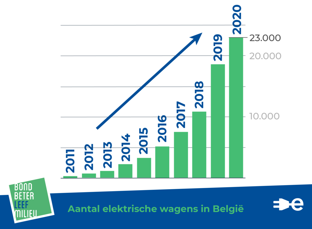 Chart with number of electric cars in Belgium. In 2011 there are less then 1.000, in 2020 there are 23.000 electric cars.